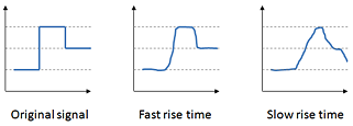 Signal at different transition speeds
